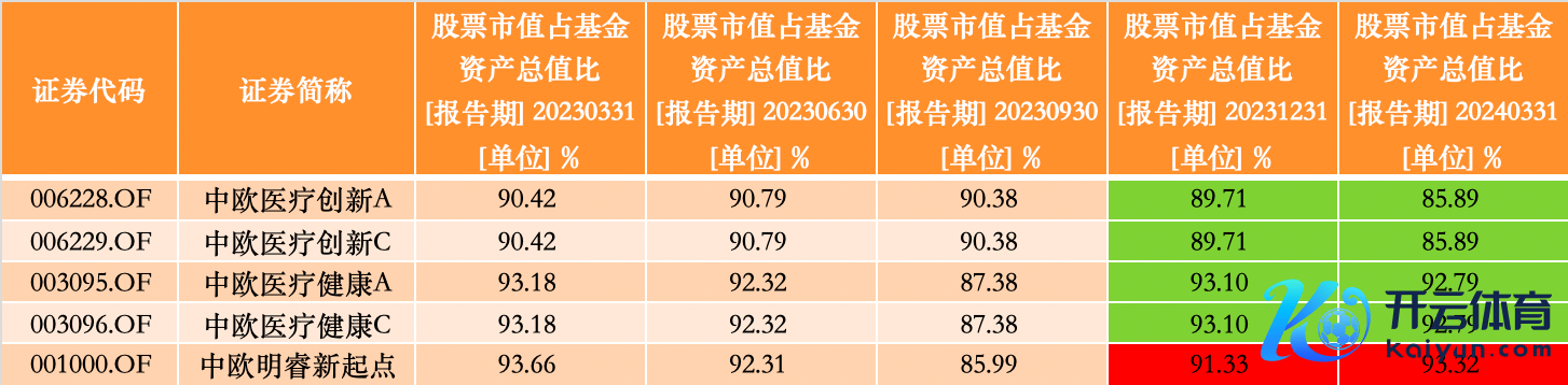 多季度葛兰在管基金的仓位变化情况；开首：澎湃新闻记者据Wind数据制作