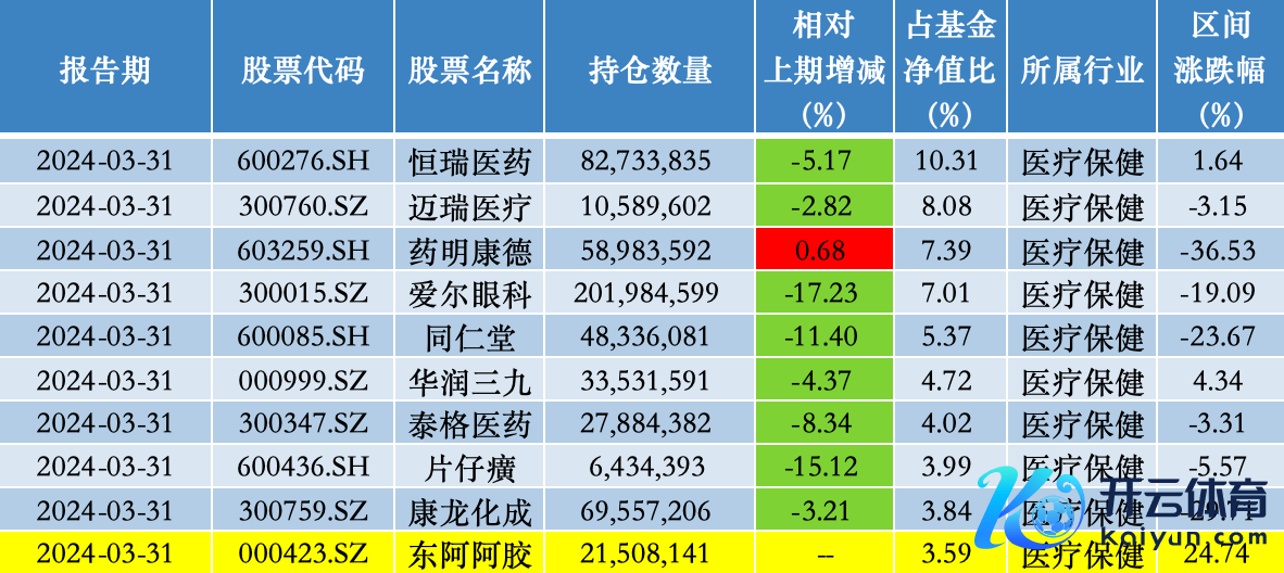 中欧医疗健康搀杂2024年一季度前十大重仓股；开首：澎湃新闻记者据Wind数据统计