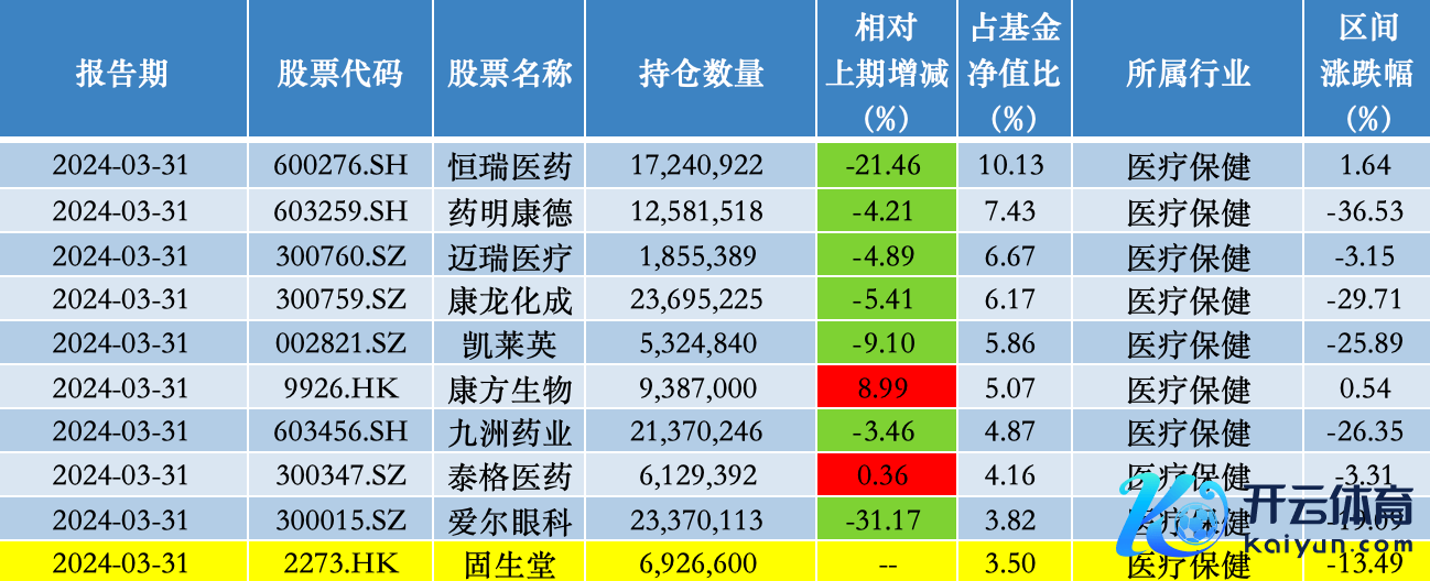 中欧医疗调动2024年一季度前十大重仓股；开首：澎湃新闻记者据Wind数据统计