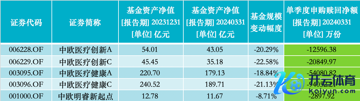 为止2024年一季度末，葛兰在管基金的金钱净值与投资者申购赎回情况；开首：澎湃新闻记者据Wind数据制作