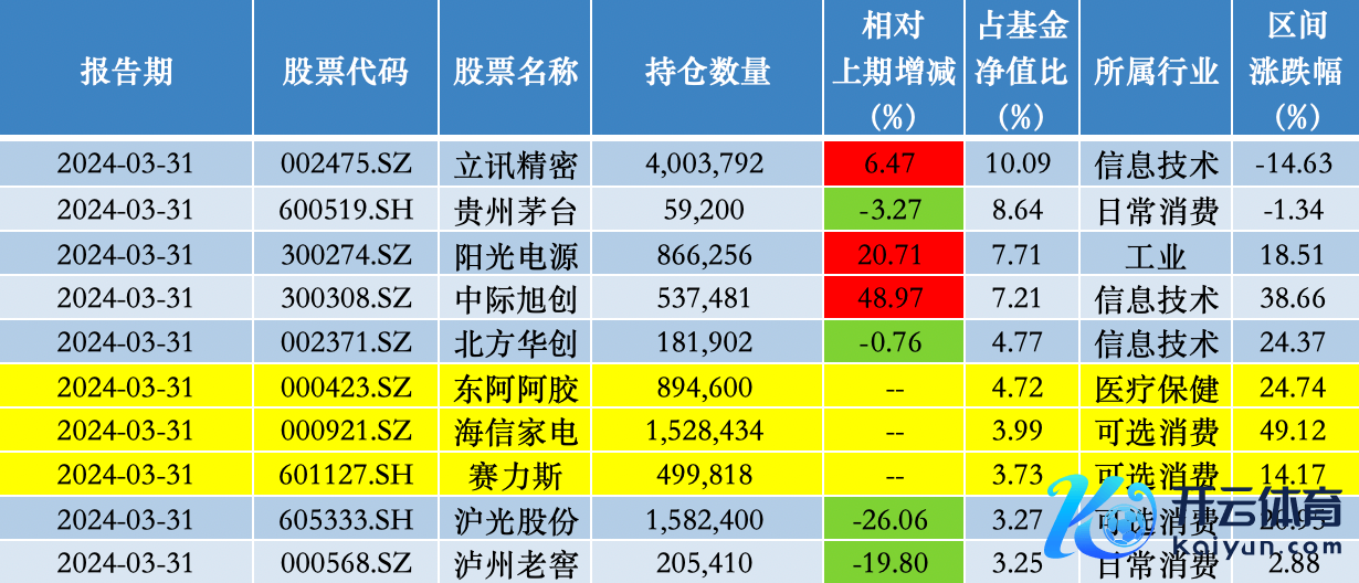 中欧明睿新泉源2024年一季度前十大重仓股；开首：澎湃新闻记者据Wind数据统计