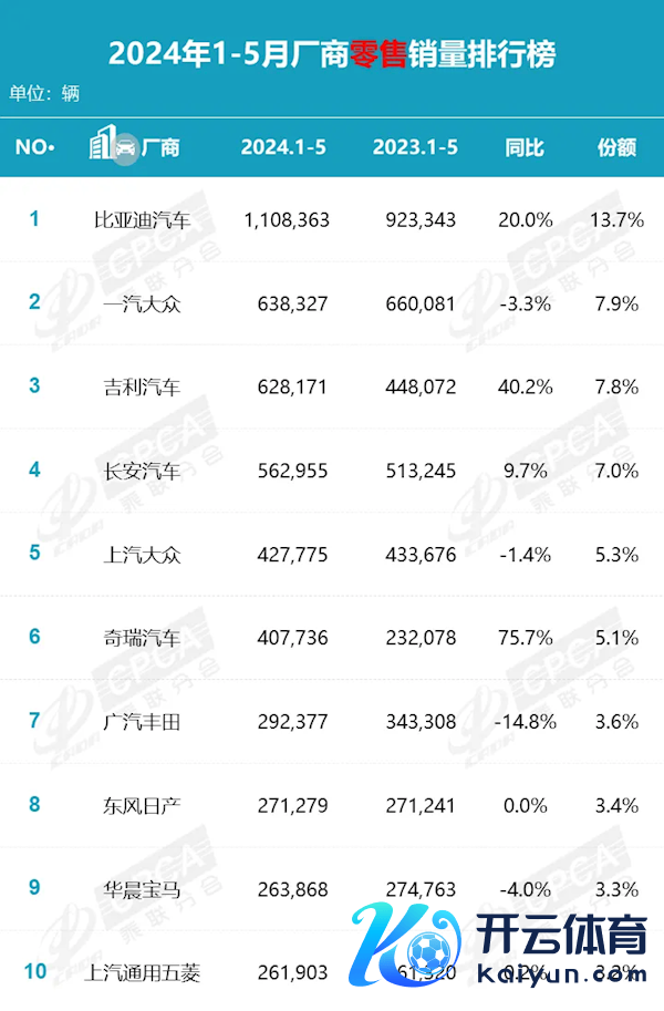 中国前5月车企销量榜：比亚迪断崖式发轫 南北全球一齐上也打不外