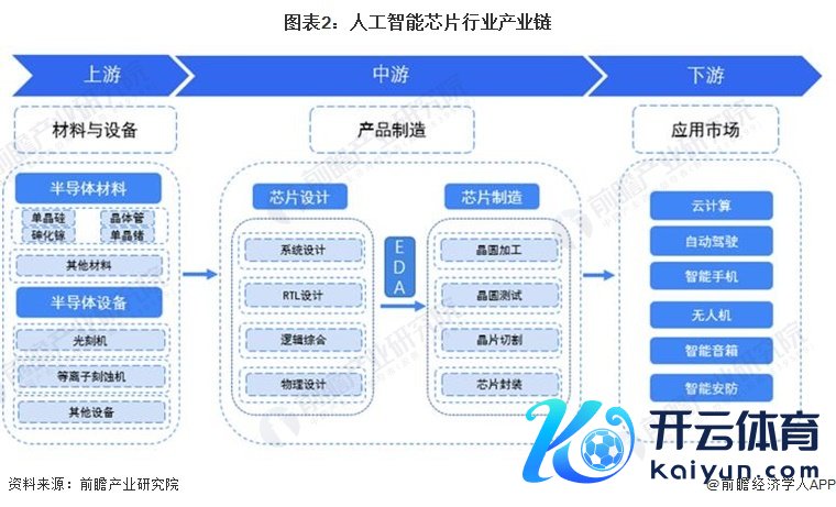 图表2：东谈主工智能芯片行业产业链