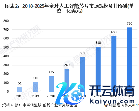 图表2：2018-2025年环球东谈主工智能芯片阛阓畛域过甚预测(单元：亿好意思元)