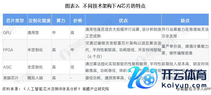 图表2：不同时刻架构下AI芯片的特色