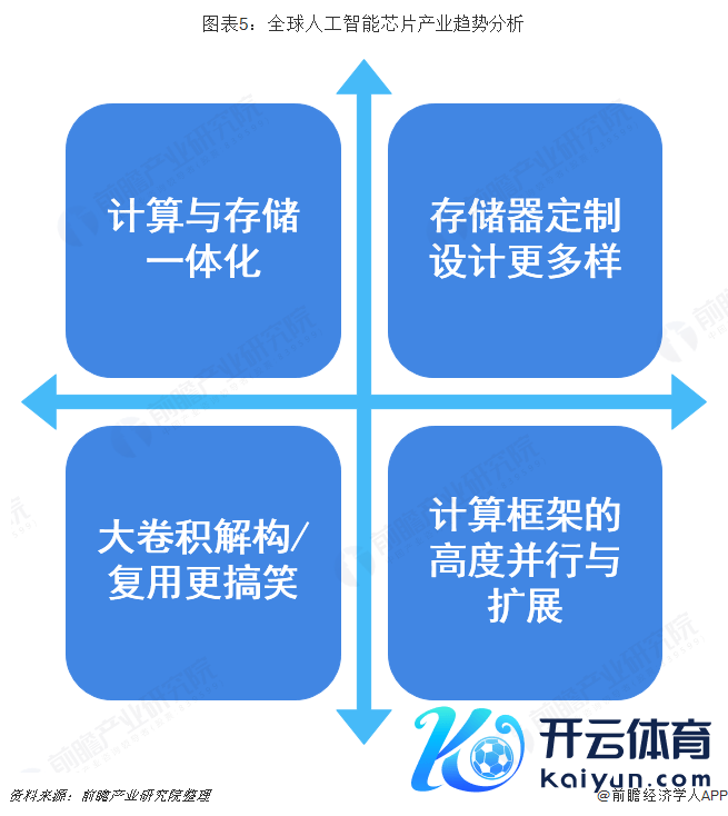 图表5：环球东谈主工智能芯片产业趋势分析